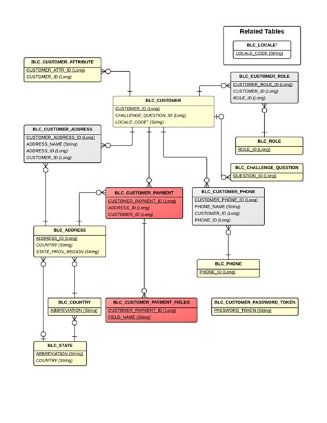 Image result for Customer Object Model