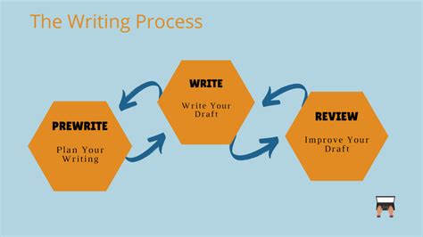 Image result for Writing Process Steps College