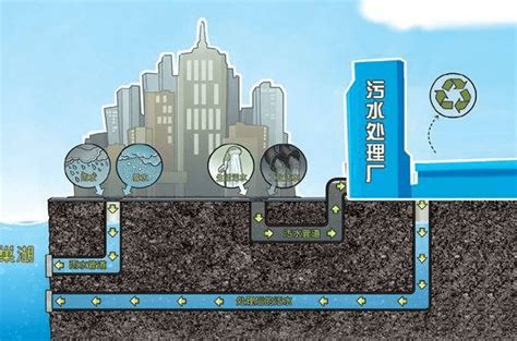 雨污分流的概念、工作原理以及在城市排水系统中的应用-VIP景观网
