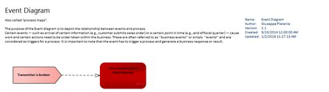 Image result for TOGAF Data Flow Diagram