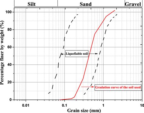 Image result for Gradation Graph