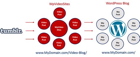 Wordpress Video Site Plugin for Increasing Targeted Traffic & Boosting ...