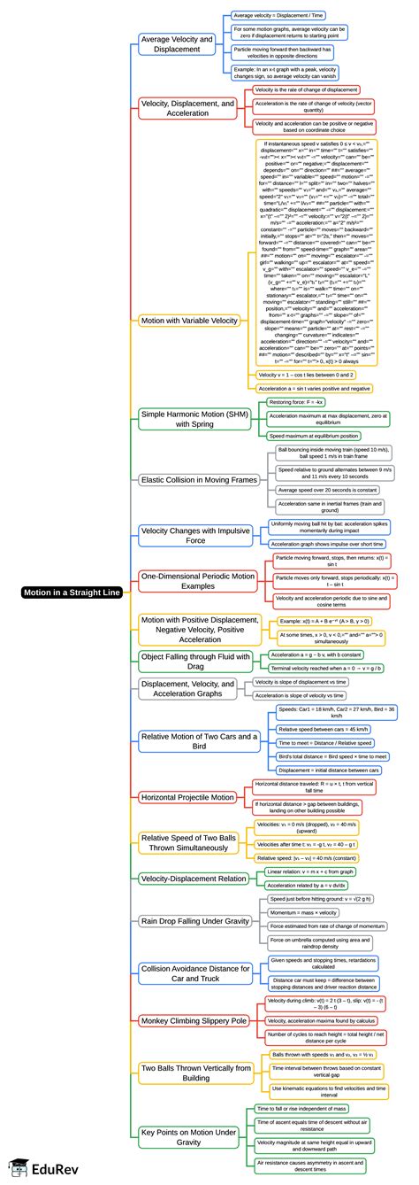 Mind Map: Motion in a Straight Line - NEET PDF Download