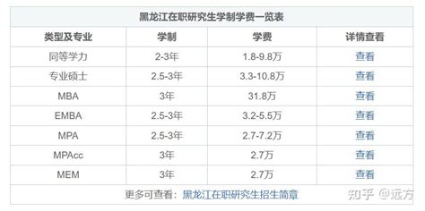 2022年黑龙江在职研究生学制学费一览表 - 知乎
