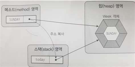 Image result for Enum Swict Java