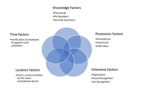 Image result for Multi-Factor Authentication Why