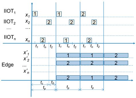 Validation of High-Availability Model for Edge Devices and IIoT