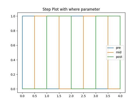 Matplotlib Step Plot in hindi (methods & parameters)