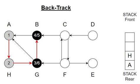 Image result for Explain Depth First Search Algorithm