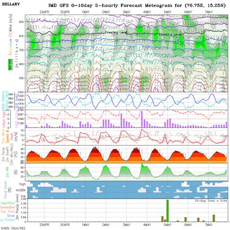 Meteogram