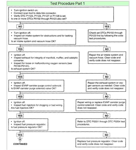 Rezultat imagine pentru P1128 Code