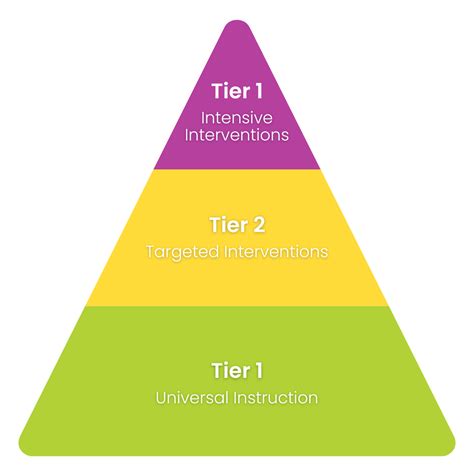 The Benefits of RTI (Response to Intervention)