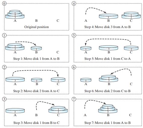 Tower of Hanoi Problem in Java 的图像结果