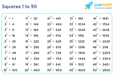 Square Roots Chart 1 20