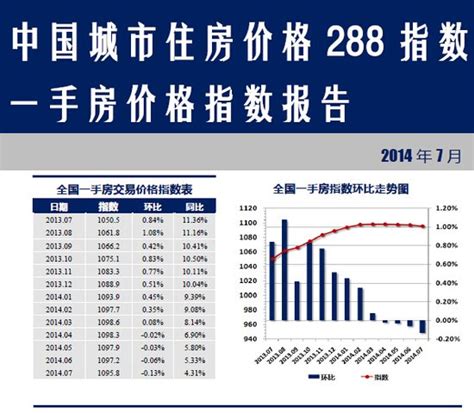 2014年7月岳阳房价环比下跌3.10% 同比上涨4.54%-岳阳房地产信息网