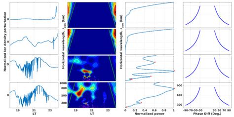 Investigating the Role of Gravity Waves on Equatorial Ionospheric ...