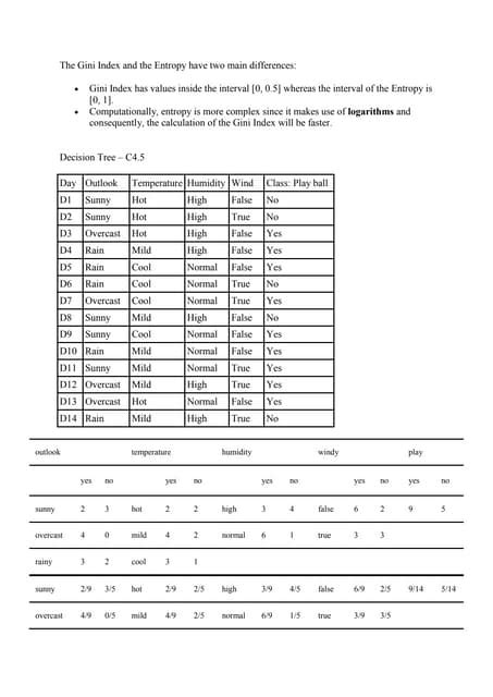 Image result for Decision Tree Cart Example