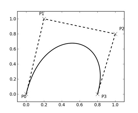 Matplotlib Path 的图像结果