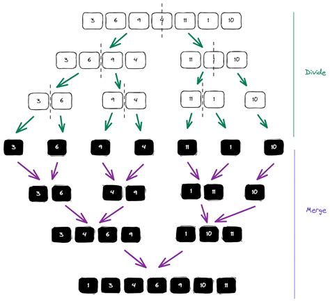 Recursive Merge Sort 的图像结果
