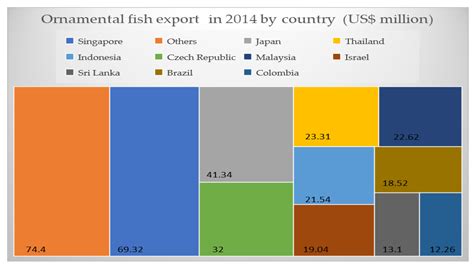Sustainable Ornamental Fish Aquaculture: The Implication of Microbial ...