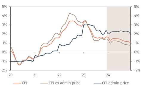 Swiss inflation and administered prices - EFG International