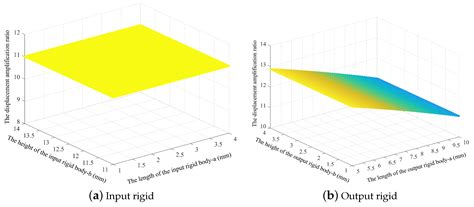 Analysis and Optimization of Dynamic and Static Characteristics of the ...