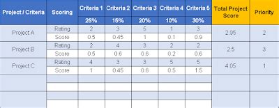 Image result for Scoring Project Priority Matrix