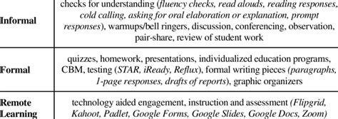 Image result for Types of Formative Assessment