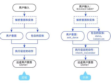 一种面向任务型对话系统的对话策略方法与流程