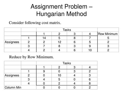 Image result for Assignment Problem Example with Solution