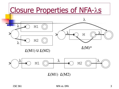 Image result for DFA vs NFA Examples