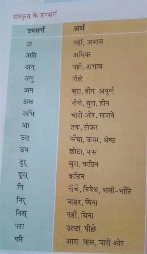 I want 50 examples of upsarg and pratyay each in hindi - Brainly.in