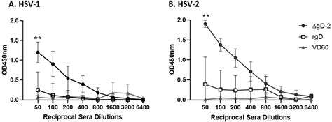 Antibodies Elicited in Response to a Single Cycle Glycoprotein D ...