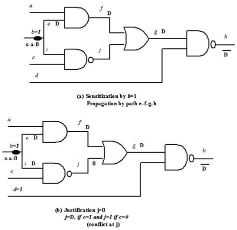 Figure 4. Illustration of backtrack in path sensitization based ATPG