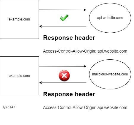 Image result for Cross-origin resource sharing Web Development