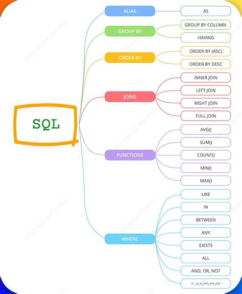 Image result for How Database Works in SQL