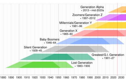 Generation What 的图像结果