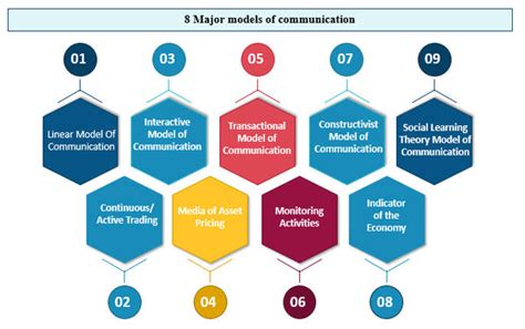 Image result for Communication Model Project