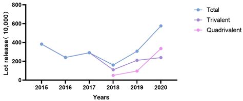 The Epidemiology of Influenza and the Associated Vaccines Development ...