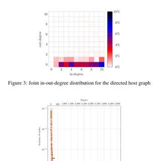 Image result for Data Distribution Graph On Hosts