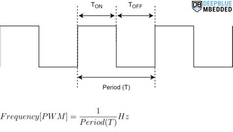 Image result for Frequency PWM and Resolution