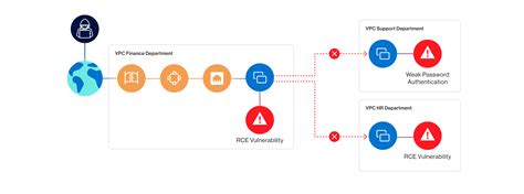 Image result for Network Segmentation Lateral Movement