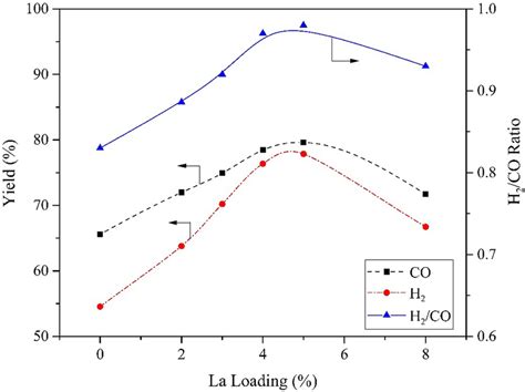 Image result for LCO2 Loading Procedure