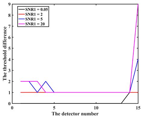 Efficient Approximations for Optimization of N-Out-of-K Rule for ...