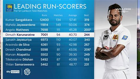 Dimuth Karunaratne completes 7000 runs in Test career | ENG vs SL 3rd ...