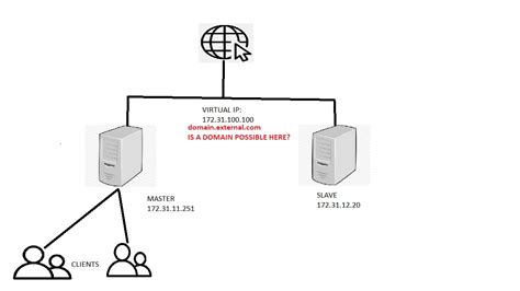 Image result for Nginx High Availability