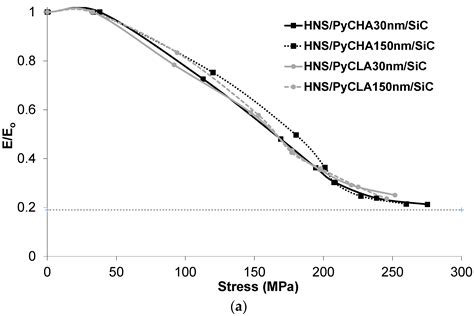 Influence of Texture and Thickness of Pyrocarbon Coatings as Interphase ...