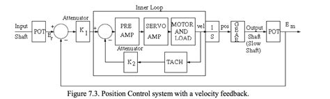 Image result for Graph of Position Control System