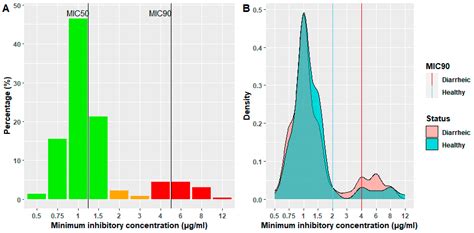 Characterization of Antimicrobial Resistance in Escherichia coli ...