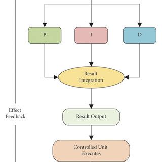 Image result for PID Controller Calculation Algorithm